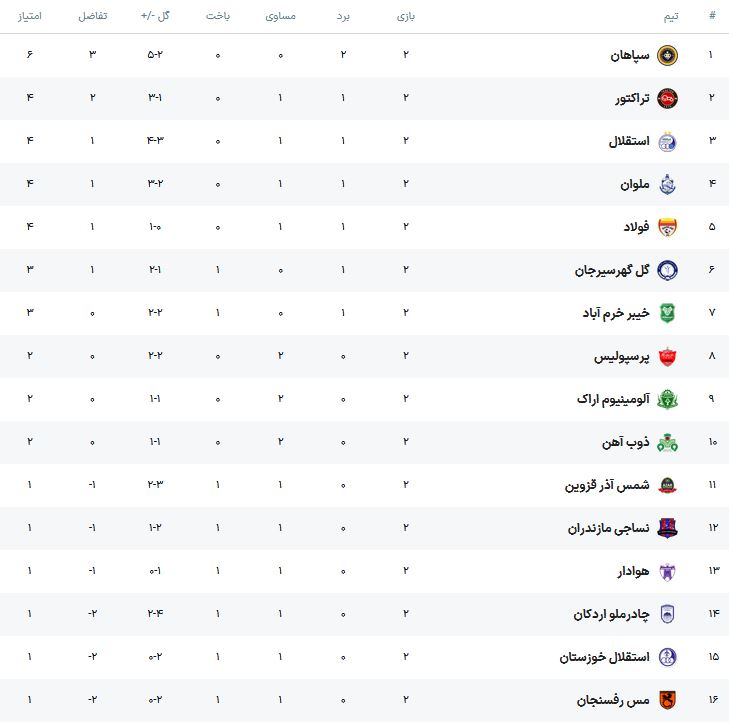 جدول لیگ برتر فوتبال در پایان هفته دوم با صدرنشینی سپاهان و تصمیمات عجیب داوری