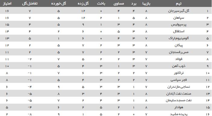 جدول لیگ برتر فوتبال| گل‌گهر، برنده تساوی دربی + نتایج و برنامه مسابقات