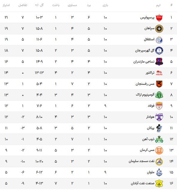 پایان هفته دهم با توقف استقلال / پرسپولیس در صدر ماند+جدول